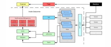 可伸縮微服務(wù)告警系統(tǒng)設(shè)計指南 基礎(chǔ)軟件服務(wù)視角