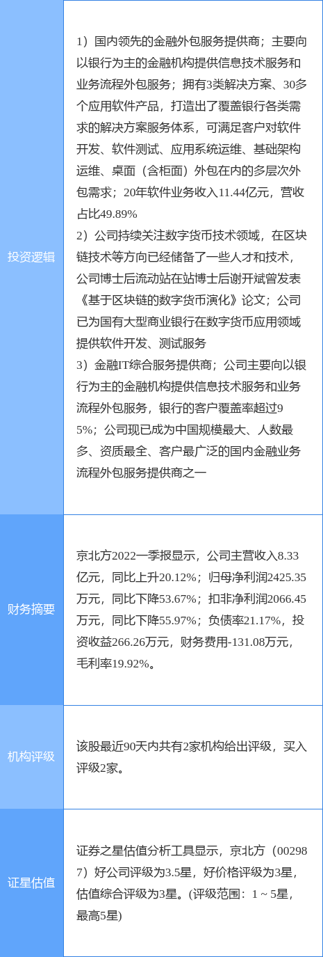 京北方5月23日漲停 數(shù)字貨幣與國(guó)產(chǎn)軟件雙重概念驅(qū)動(dòng)成市場(chǎng)焦點(diǎn)
